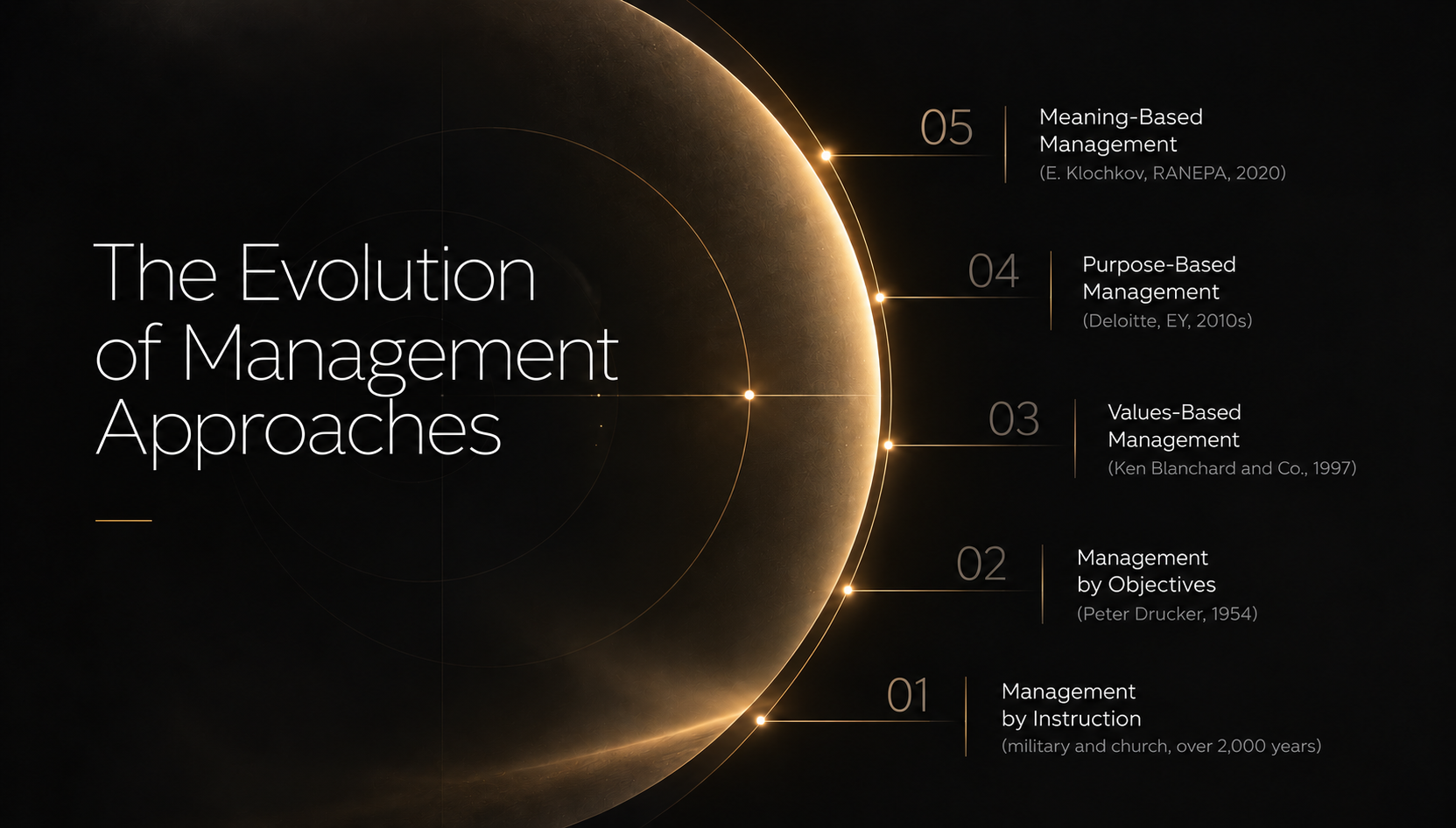 The progression from management by instruction, objectives, values and purpose to Meaning-Based Management